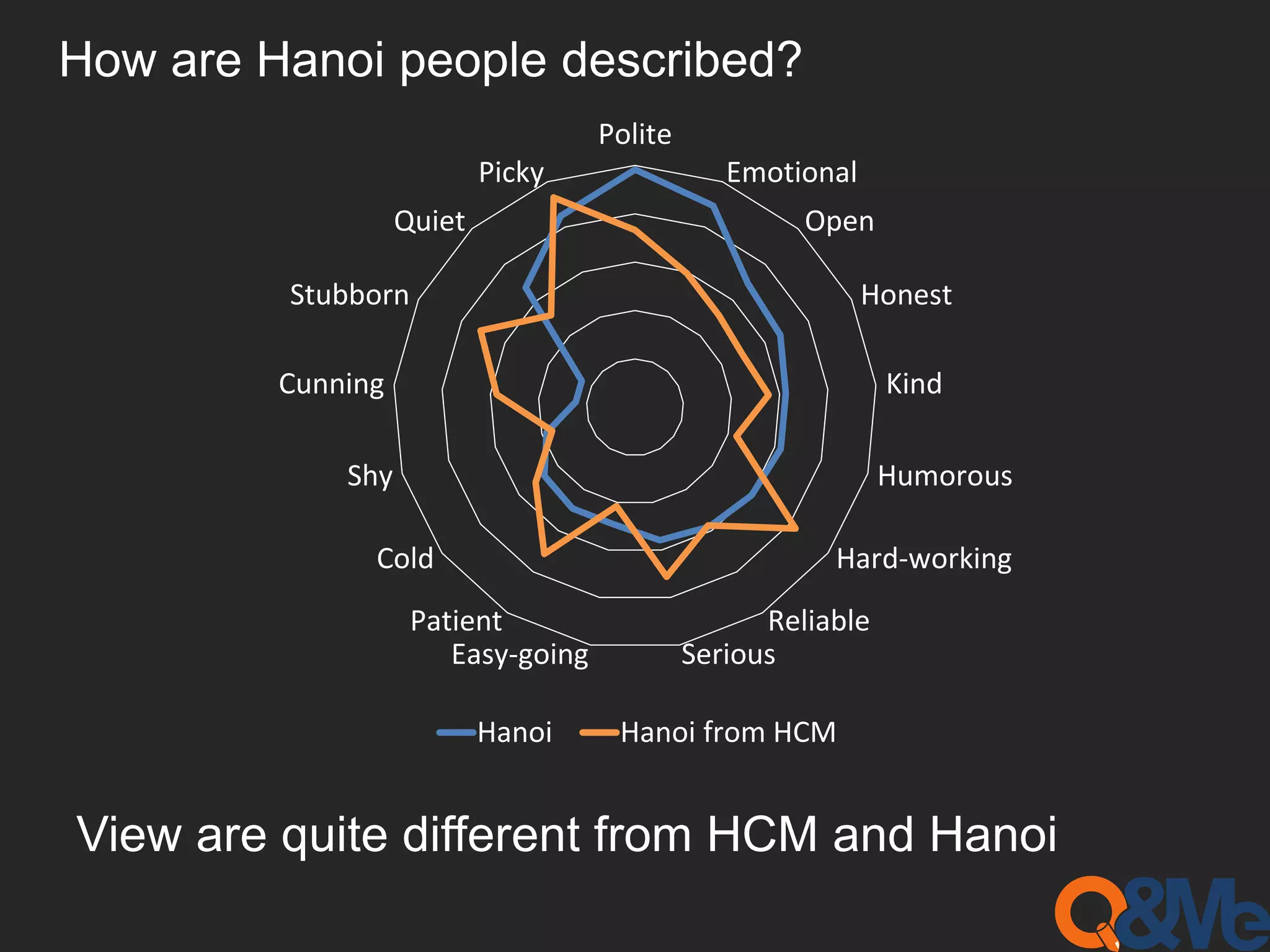 How are Hanoi people described?
Polite
Emotional
Open
Honest
Kind
Humorous
Hard-working
Reliable
SeriousEasy-going
Patient
Cold
Shy
Cunning
Stubborn
Quiet
Picky
Hanoi Hanoi from HCM
View are quite different from HCM and Hanoi
 