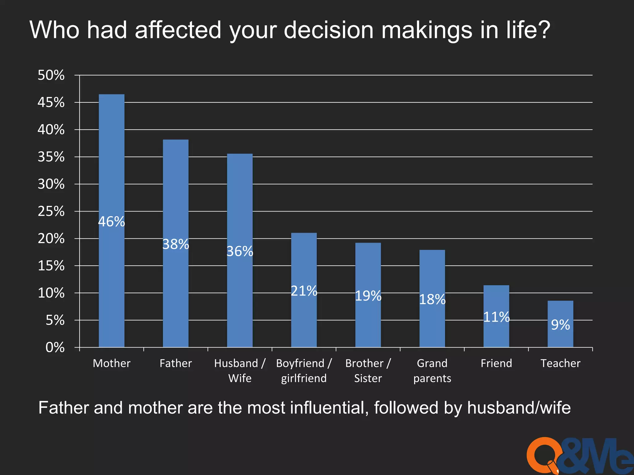 Who had affected your decision makings in life?
46%
38% 36%
21% 19% 18%
11% 9%
0%
5%
10%
15%
20%
25%
30%
35%
40%
45%
50%
Mother Father Husband /
Wife
Boyfriend /
girlfriend
Brother /
Sister
Grand
parents
Friend Teacher
Father and mother are the most influential, followed by husband/wife
 