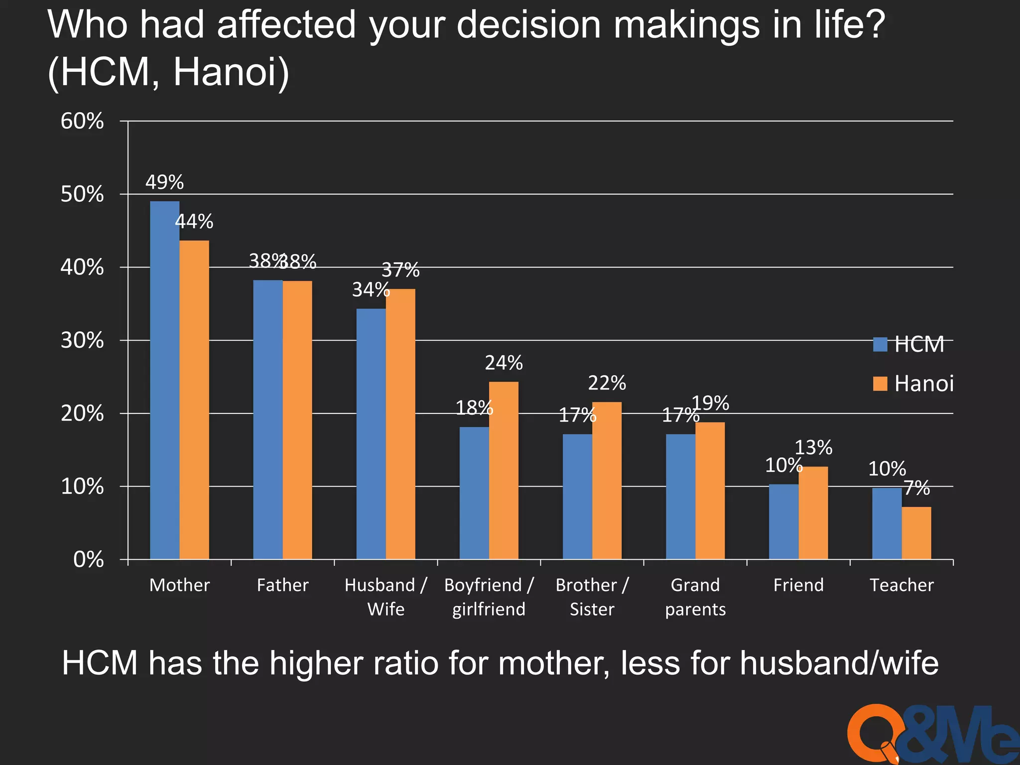 Who had affected your decision makings in life?
(HCM, Hanoi)
49%
38%
34%
18% 17% 17%
10% 10%
44%
38% 37%
24%
22%
19%
13%
7%
0%
10%
20%
30%
40%
50%
60%
Mother Father Husband /
Wife
Boyfriend /
girlfriend
Brother /
Sister
Grand
parents
Friend Teacher
HCM
Hanoi
HCM has the higher ratio for mother, less for husband/wife
 