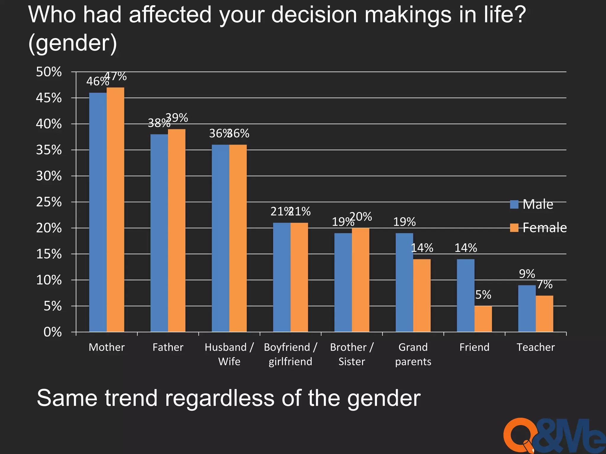 Who had affected your decision makings in life?
(gender)
46%
38%
36%
21%
19% 19%
14%
9%
47%
39%
36%
21% 20%
14%
5%
7%
0%
5%
10%
15%
20%
25%
30%
35%
40%
45%
50%
Mother Father Husband /
Wife
Boyfriend /
girlfriend
Brother /
Sister
Grand
parents
Friend Teacher
Male
Female
Same trend regardless of the gender
 