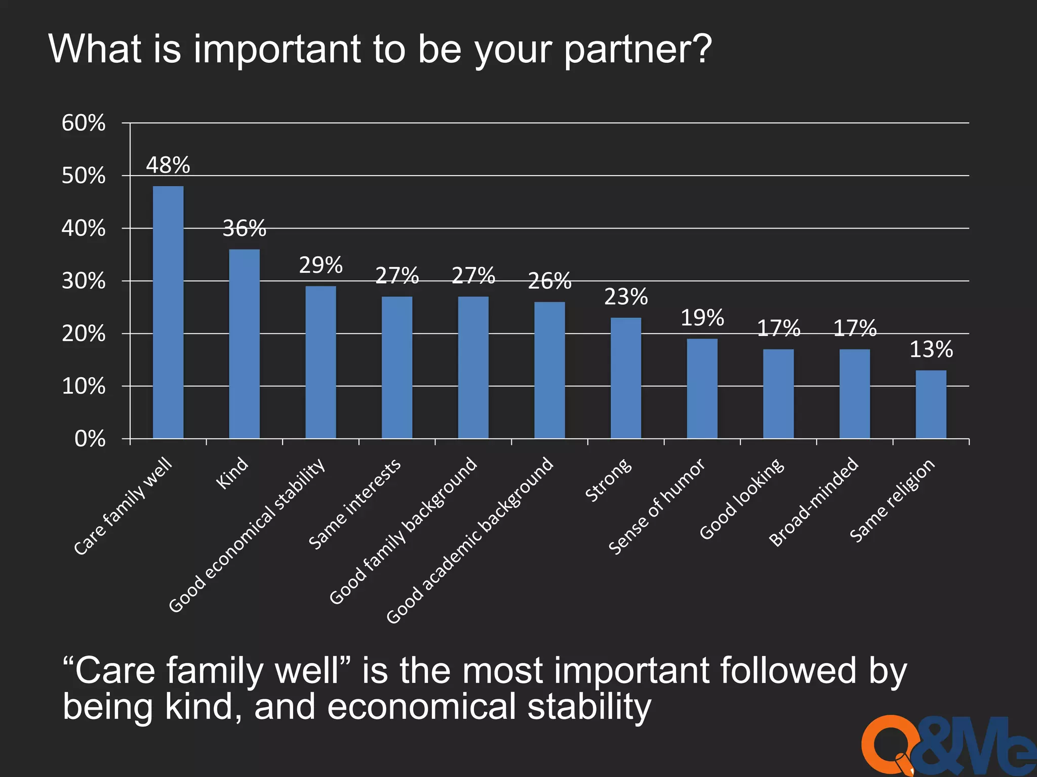 What is important to be your partner?
“Care family well” is the most important followed by
being kind, and economical stability
48%
36%
29% 27% 27% 26%
23%
19% 17% 17%
13%
0%
10%
20%
30%
40%
50%
60%
 