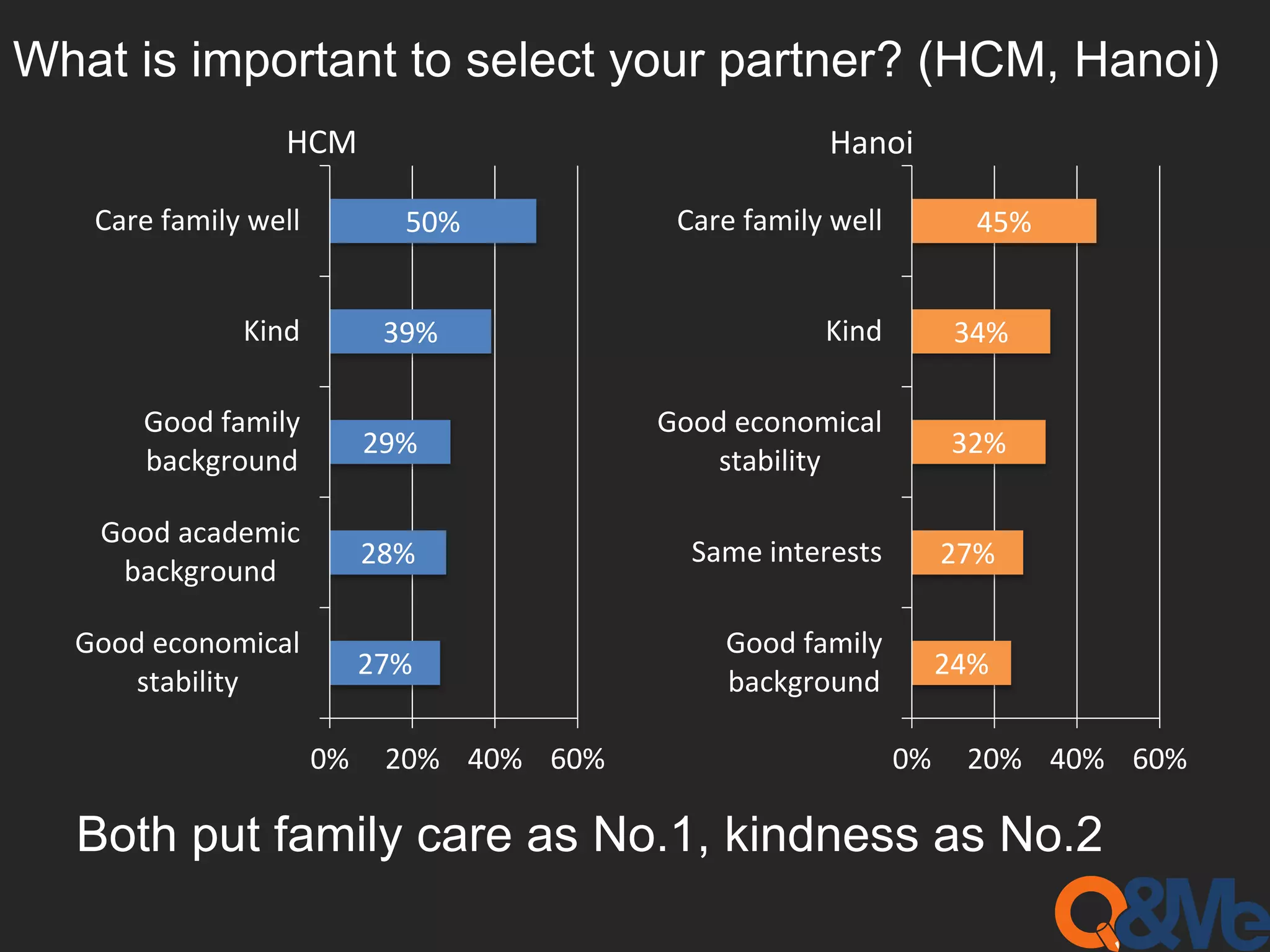 What is important to select your partner? (HCM, Hanoi)
24%
27%
32%
34%
45%
0% 20% 40% 60%
Good family
background
Same interests
Good economical
stability
Kind
Care family well
Both put family care as No.1, kindness as No.2
27%
28%
29%
39%
50%
0% 20% 40% 60%
Good economical
stability
Good academic
background
Good family
background
Kind
Care family well
HCM Hanoi
 