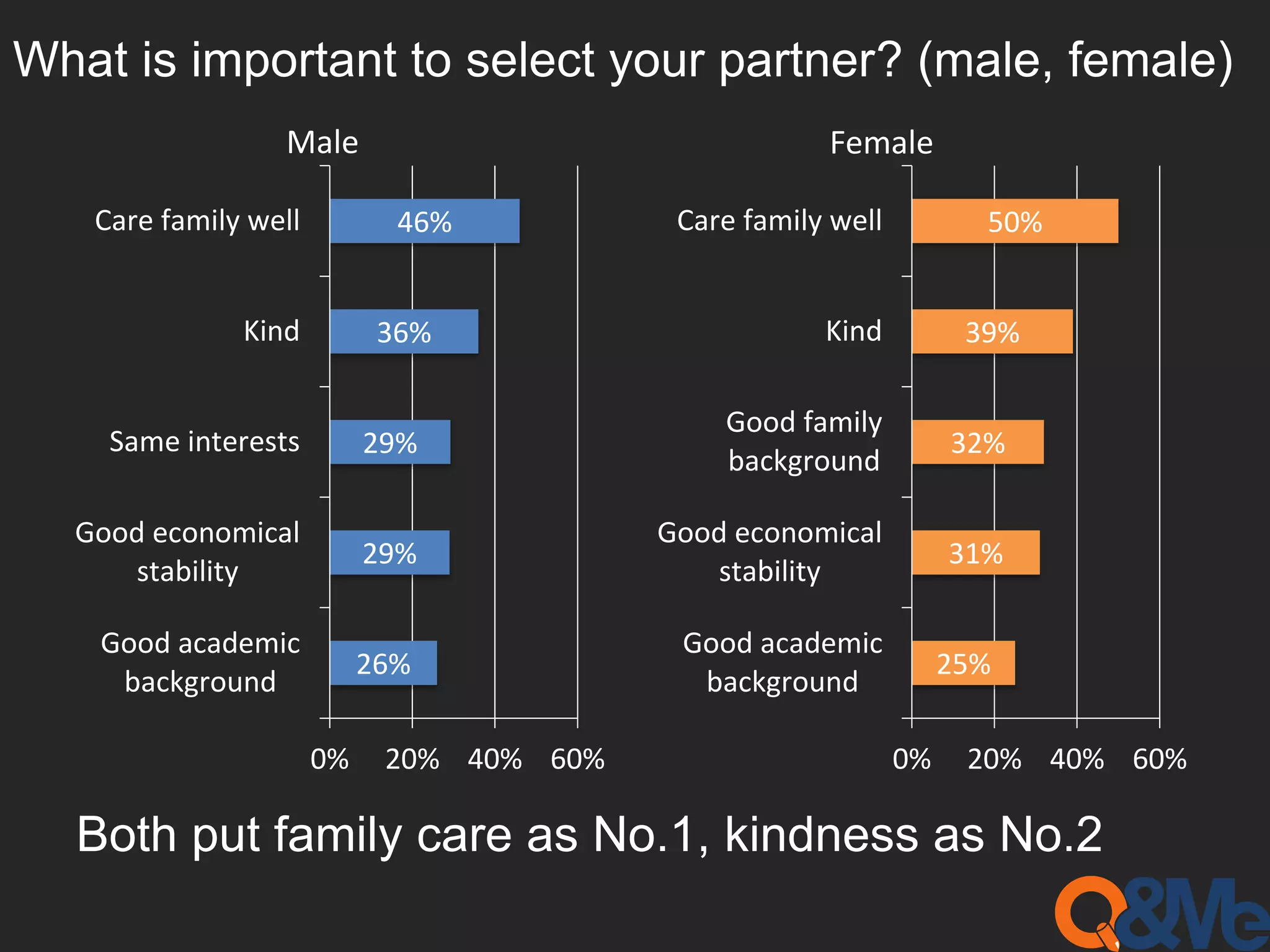What is important to select your partner? (male, female)
25%
31%
32%
39%
50%
0% 20% 40% 60%
Good academic
background
Good economical
stability
Good family
background
Kind
Care family well
Both put family care as No.1, kindness as No.2
26%
29%
29%
36%
46%
0% 20% 40% 60%
Good academic
background
Good economical
stability
Same interests
Kind
Care family well
Male Female
 
