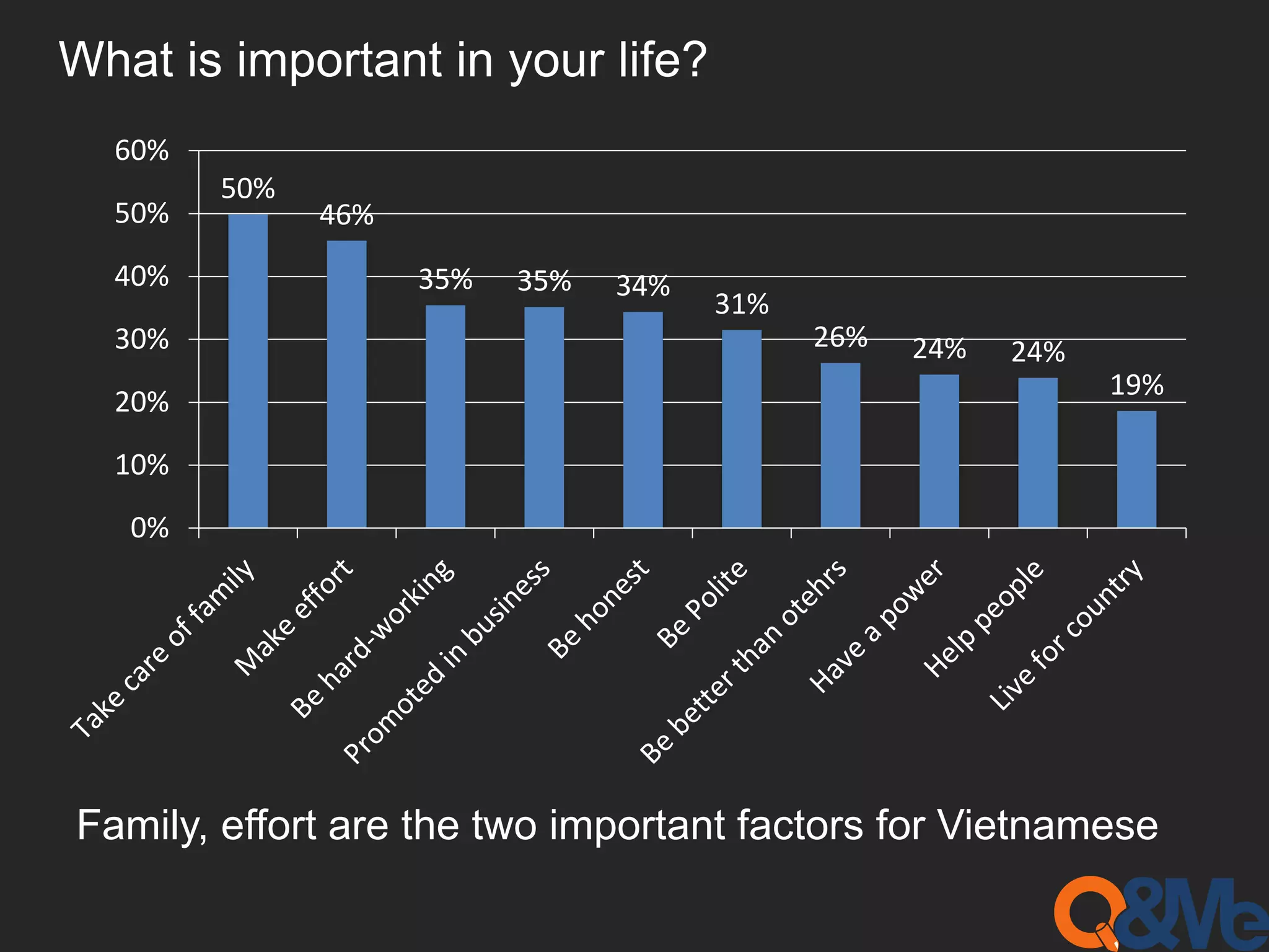 What is important in your life?
50%
46%
35% 35% 34%
31%
26% 24% 24%
19%
0%
10%
20%
30%
40%
50%
60%
Family, effort are the two important factors for Vietnamese
 