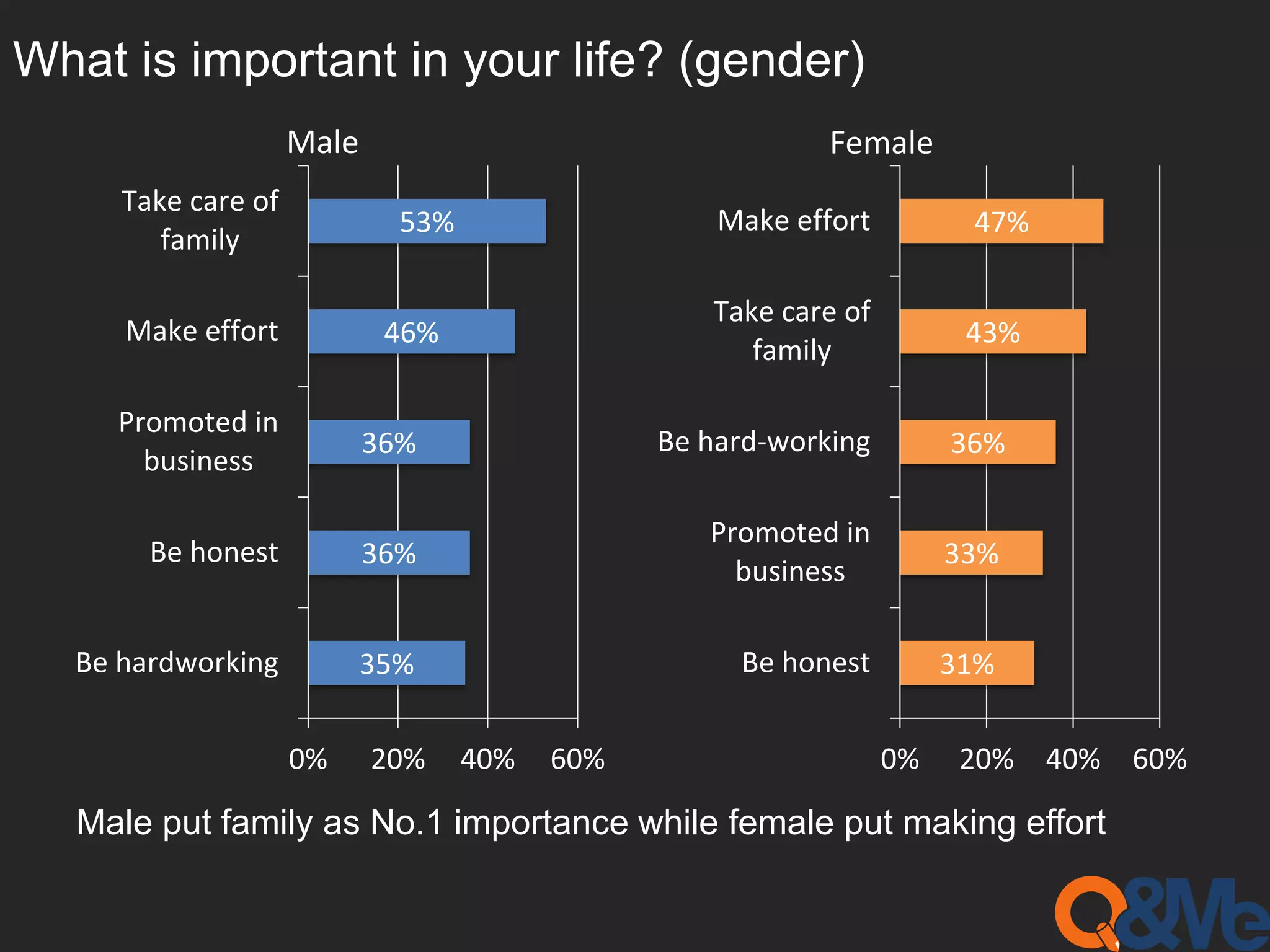 What is important in your life? (gender)
31%
33%
36%
43%
47%
0% 20% 40% 60%
Be honest
Promoted in
business
Be hard-working
Take care of
family
Make effort
Male put family as No.1 importance while female put making effort
35%
36%
36%
46%
53%
0% 20% 40% 60%
Be hardworking
Be honest
Promoted in
business
Make effort
Take care of
family
Male Female
 