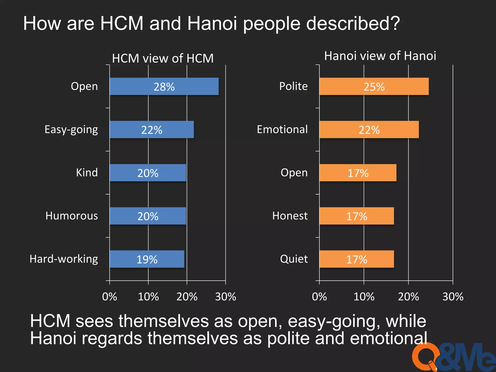 How are HCM and Hanoi people described?
17%
17%
17%
22%
25%
0% 10% 20% 30%
Quiet
Honest
Open
Emotional
Polite
HCM sees themselves as open, easy-going, while
Hanoi regards themselves as polite and emotional
19%
20%
20%
22%
28%
0% 10% 20% 30%
Hard-working
Humorous
Kind
Easy-going
Open
HCM view of HCM Hanoi view of Hanoi
 