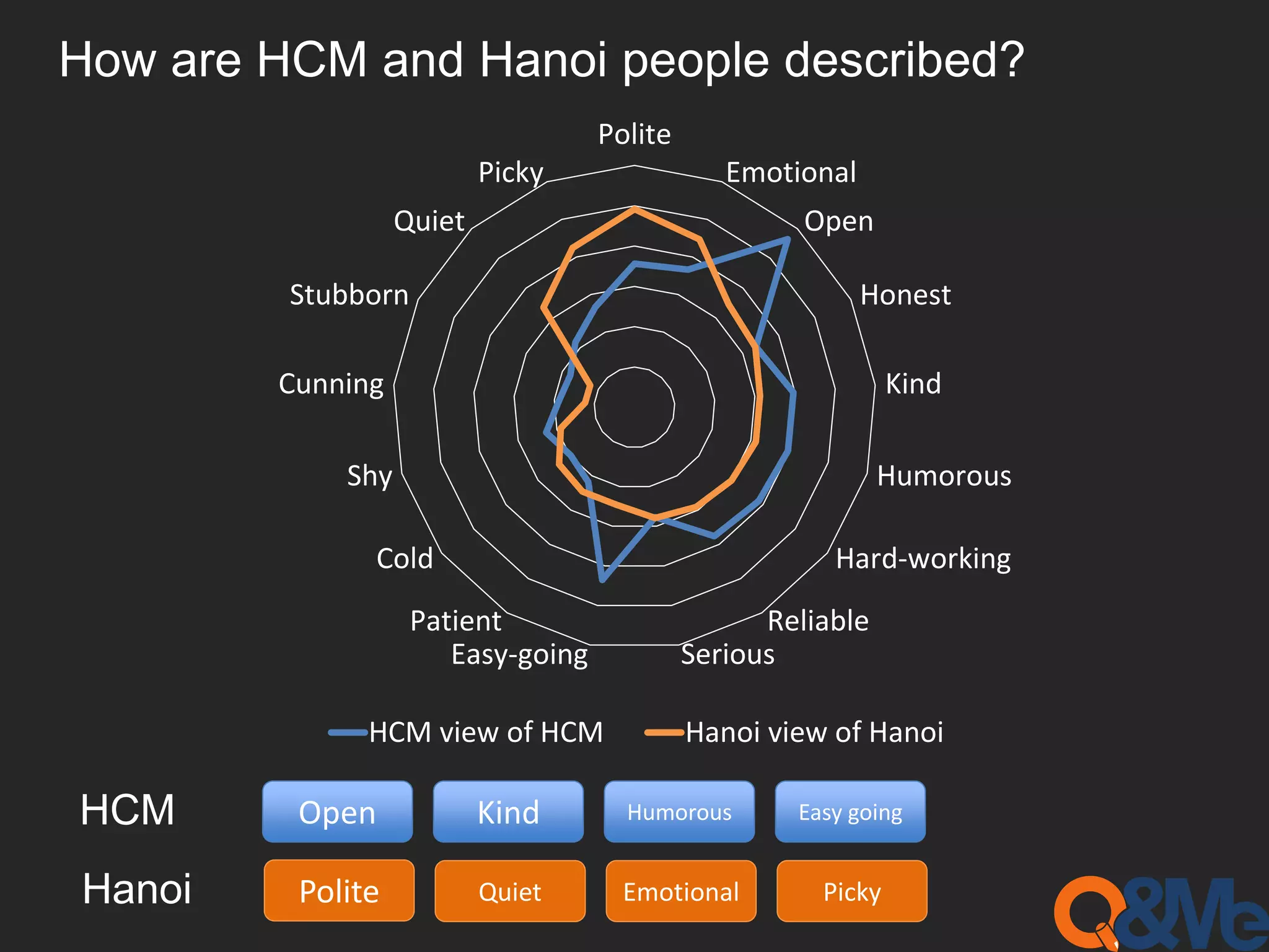 How are HCM and Hanoi people described?
Polite
Emotional
Open
Honest
Kind
Humorous
Hard-working
Reliable
SeriousEasy-going
Patient
Cold
Shy
Cunning
Stubborn
Quiet
Picky
HCM view of HCM Hanoi view of Hanoi
HCM
Hanoi
Open Kind Humorous Easy going
Polite Quiet Emotional Picky
 