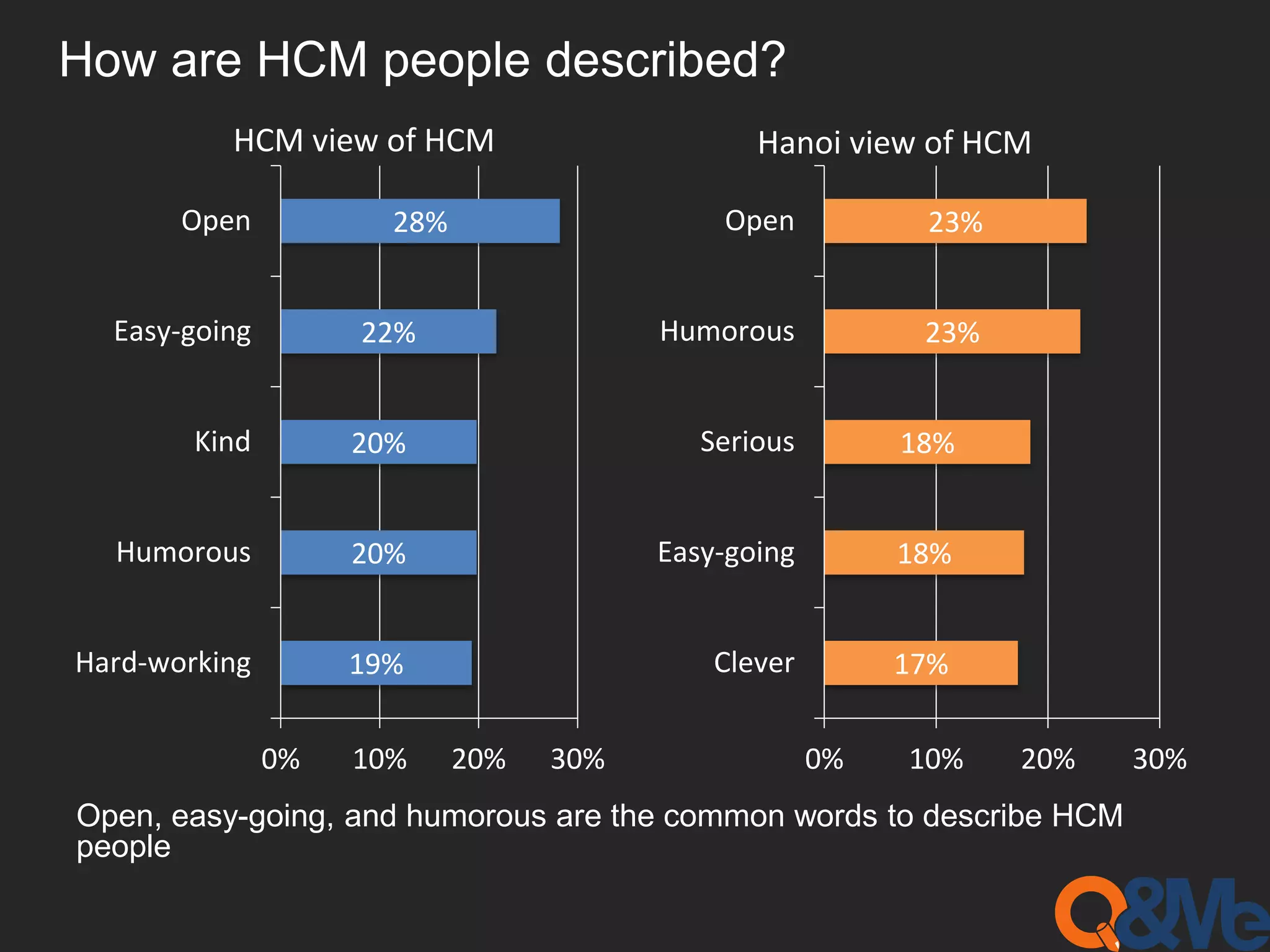 How are HCM people described?
17%
18%
18%
23%
23%
0% 10% 20% 30%
Clever
Easy-going
Serious
Humorous
Open
Open, easy-going, and humorous are the common words to describe HCM
people
19%
20%
20%
22%
28%
0% 10% 20% 30%
Hard-working
Humorous
Kind
Easy-going
Open
HCM view of HCM Hanoi view of HCM
 