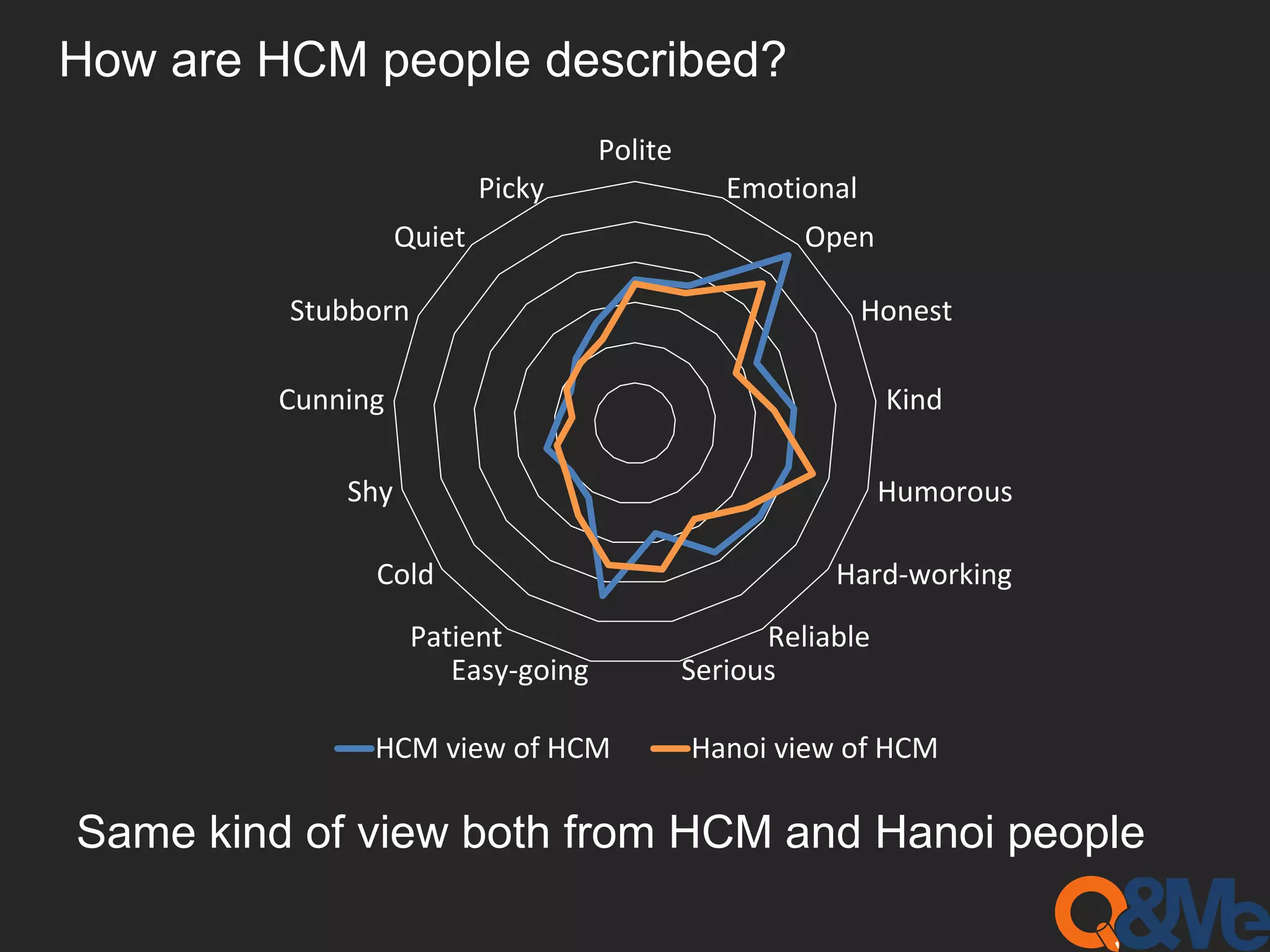 How are HCM people described?
Polite
Emotional
Open
Honest
Kind
Humorous
Hard-working
Reliable
SeriousEasy-going
Patient
Cold
Shy
Cunning
Stubborn
Quiet
Picky
HCM view of HCM Hanoi view of HCM
Same kind of view both from HCM and Hanoi people
 