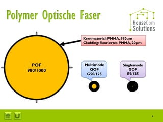 Kernmaterial: PMMA, 980µm
           Cladding: fluoriertes PMMA, 20µm




  POF      Multimode            Singlemode
980/1000     GOF                    GOF
            G50/125                E9/125




                                              4
 