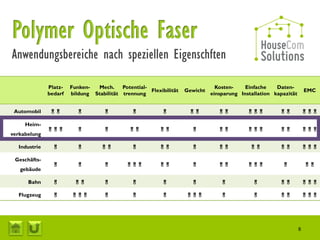 Platz-   Funken-  Mech.     Potential-                            Kosten-    Einfache    Daten-
                                                     Flexibilität   Gewicht                                           EMC
              bedarf   bildung Stabilität trennung                            einsparung Installation kapazität


 Automobil                                                                                             

     Heim-
                                                                                                     
verkabelung

  Industrie                                                                                             

 Geschäfts-
                                                                                                       
   gebäude

      Bahn                                                                                                 

  Flugzeug                                                                                              




                                                                                                                  8
 
