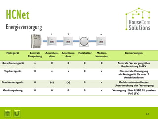 Energieversorgung
                                     1            2                         n




   Netzgerät        Zentrale     Anschluss-   Anschluss-   Platzhalter    Medien-              Bemerkungen
                   Einspeisung     dose         dose                     konverter

Hutschienengerät       x             0            0            0            0            Zentrale Versorgung über
                                                                                           Kupferleitung 9-48V
 Topfnetzgerät         0             x            x            0            x              Dezentrale Versorgung
                                                                                          ein Netzgerät für max. 2
                                                                                              Anschlussdosen
Steckernetzgerät       0            (x)          (x)           0            x            Gefahr unkontrollierter
                                                                                      Unterbrechung der Versorgung
Gerätespeisung         0             0            0            0            x        Versorgung über USB2.0 / passives
                                                                                                PoE (5V)




                                                                                                               13
 