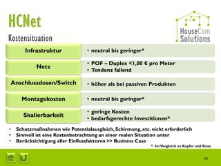 Infrastruktur             • neutral bis geringer*

                                 • POF – Duplex <1,00 € pro Meter
            Netz
                                 • Tendenz fallend

Anschlussdosen/Switch            • höher als bei passiven Produkten

      Montagekosten              • neutral bis geringer*

                                 • geringe Kosten
       Skalierbarkeit
                                 • bedarfsgerechte Investitionen*
•   Schutzmaßnahmen wie Potentialausgleich, Schirmung, etc. nicht erforderlich
•   Sinnvoll ist eine Kostenbetrachtung an einer realen Situation unter
•   Berücksichtigung aller Einflussfaktoren >> Business Case
                                                            * Im Vergleich zu Kupfer und Koax


                                                                                         24
 