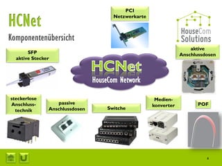 PCI
                                       Netzwerkarte




                                                                      aktive
       SFP                                                        Anschlussdosen
  aktive Stecker



                                HouseCom Network

steckerlose                                            Medien-
Anschluss-        passive                             konverter          POF
  technik      Anschlussdosen        Switche




                                                                            4
 