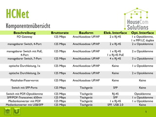 Komponentenübersicht
     Beschreibung             Bruttorate       Bauform           Elek. Interface   Opt. Interface
        FO Gateway             125 Mbps    Anschlussdose UP/AP       2 x RJ-45     1 x Optoklemme,
                                                                                   1 x MM LC duplex
 managebarer Switch, 4-Port    125 Mbps    Anschlussdose UP/AP       2 x RJ-45      2 x Optoklemme

managebarer Switch mit PoE,    125 Mbps    Anschlussdose UP/AP       1 x RJ-45     2 x Optoklemme
          4-Port                                                   1 x RJ-45 PoE
managebarer Switch, 7-Port     125 Mbps    Anschlussdose UP/AP       4 x RJ-45     3 x Optoklemme

  optische Durchleitung, 1x    125 Mbps    Anschlussdose UP/AP        Keine        1 x Optoklemme

  optische Durchleitung, 2x    125 Mbps    Anschlussdose UP/AP        Keine        2 x Optoklemme

   Platzhalter/Faservorrat     125 Mbps    Anschlussdose UP/AP        Keine             Keine

    Switch mit SFP-Ports       125 Mbps         Tischgerät             SFP              Keine

Switch mit POF-Optoklemme      125 Mbps         Tischgerät             RJ-45         Optoklemme
 SFP/POF-Transceiver, 650nm    125 Mbps         Tischgerät              SFP        1 x Optoklemme
  Medienkonverter mit POF      125 Mbps         Tischgerät           1 x RJ-45     1 x Optoklemme
Medienkonverter mit USB/SFP    125 Mbps         Tischgerät         SFP, USB 2.0         Keine

                                                                                            5
 