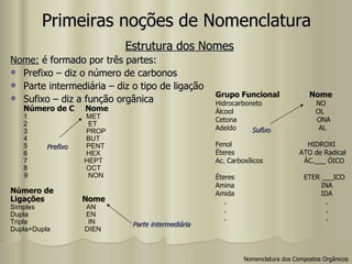 Primeiras noções de Nomenclatura Estrutura dos Nomes Nome:  é formado por três partes: Prefixo – diz o número de carbonos Parte intermediária – diz o tipo de ligação Sufixo – diz a função orgânica Número de C   Nome 1   MET 2   ET 3   PROP 4   BUT 5   PENT 6   HEX 7   HEPT 8   OCT 9   NON Número de  Ligações   Nome Simples   AN Dupla   EN Tripla   IN Dupla+Dupla   DIEN Número de  Ligações Nome Simples AN Dupla EN Tripla IN Dupla+Dupla DIEN Número de C Nome 1 MET 2 ET 3 PROP 4 BUT 5 PENT 6 HEX 7 HEPT 8 OCT 9 NON Prefixo Parte intermediária Grupo Funcional  Nome Hidrocarboneto  NO Álcool  OL Cetona  ONA Adeído  AL  Fenol  HIDROXI Éteres  ATO de Radical Ac. Carboxílicos  ÁC.___ ÓICO  Éteres  ETER ___ICO Amina  INA Amida  IDA .  . .  . .  . Sufixo Nomenclatura dos Compostos Orgânicos 