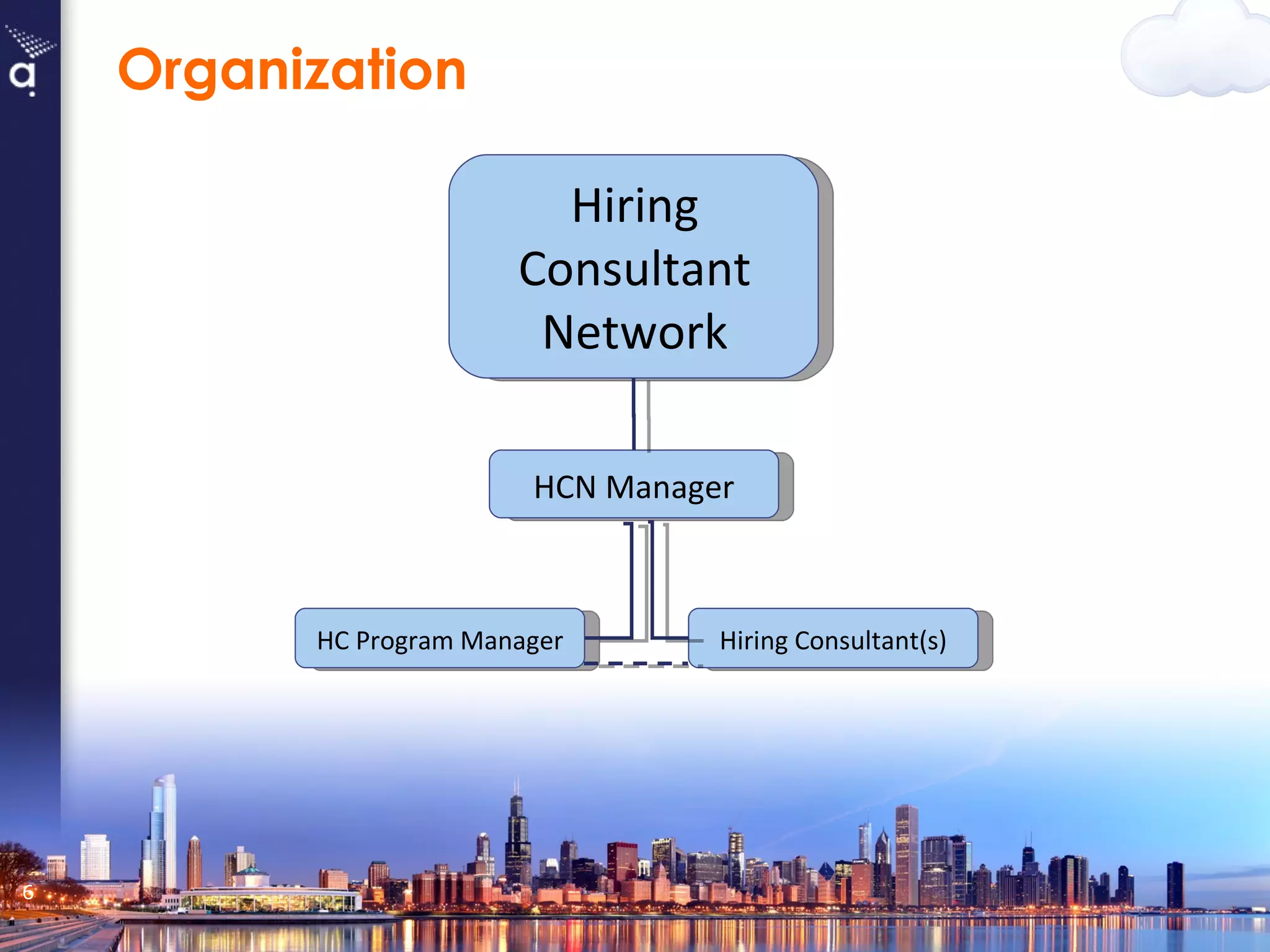 Organization HCN Manager Hiring Consultant Network Hiring Consultant(s) HC Program Manager 