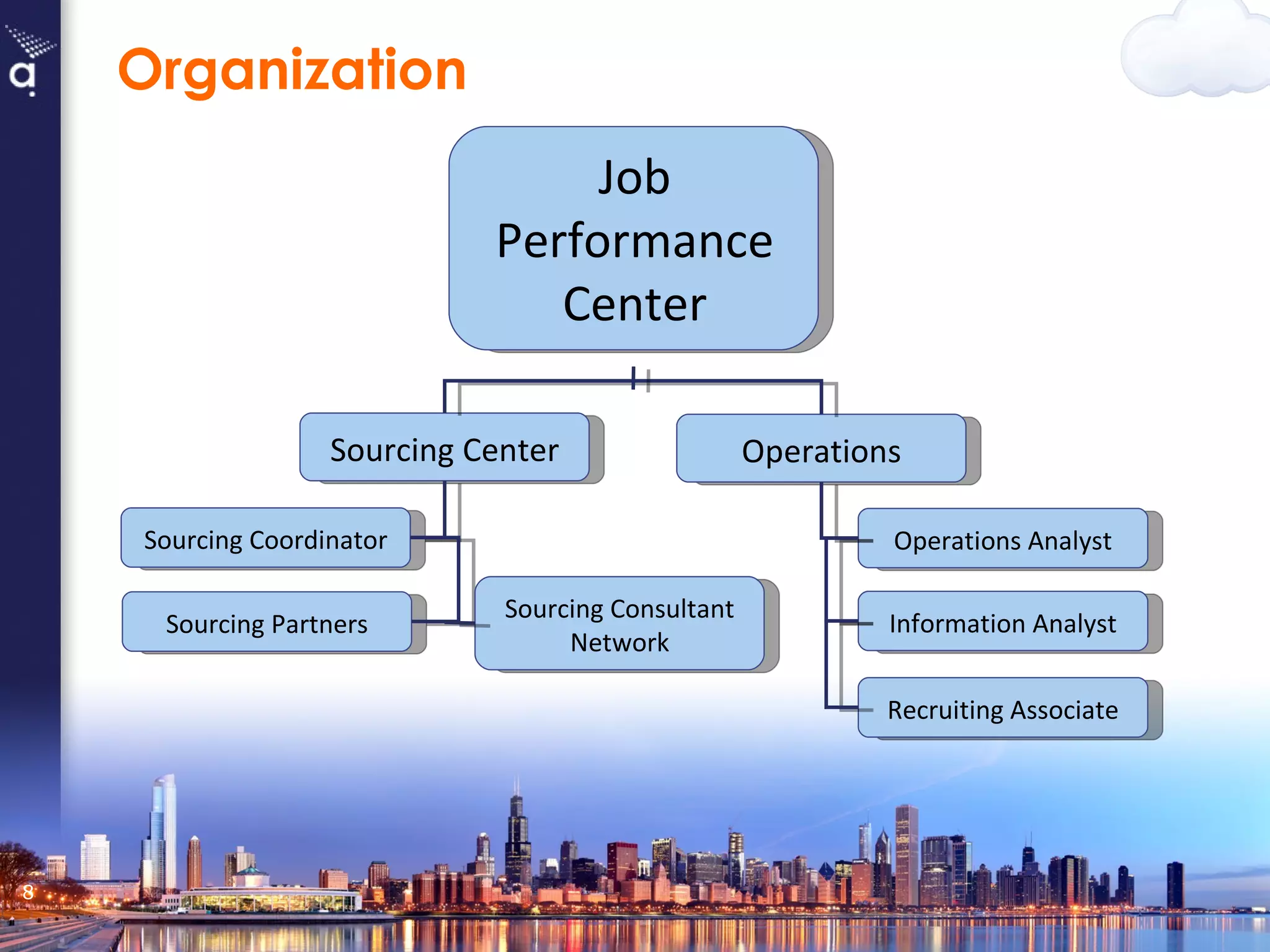 Organization Operations Job Performance Center Operations Analyst Sourcing Center Sourcing Coordinator Sourcing Partners Sourcing Consultant Network Information Analyst Recruiting Associate 
