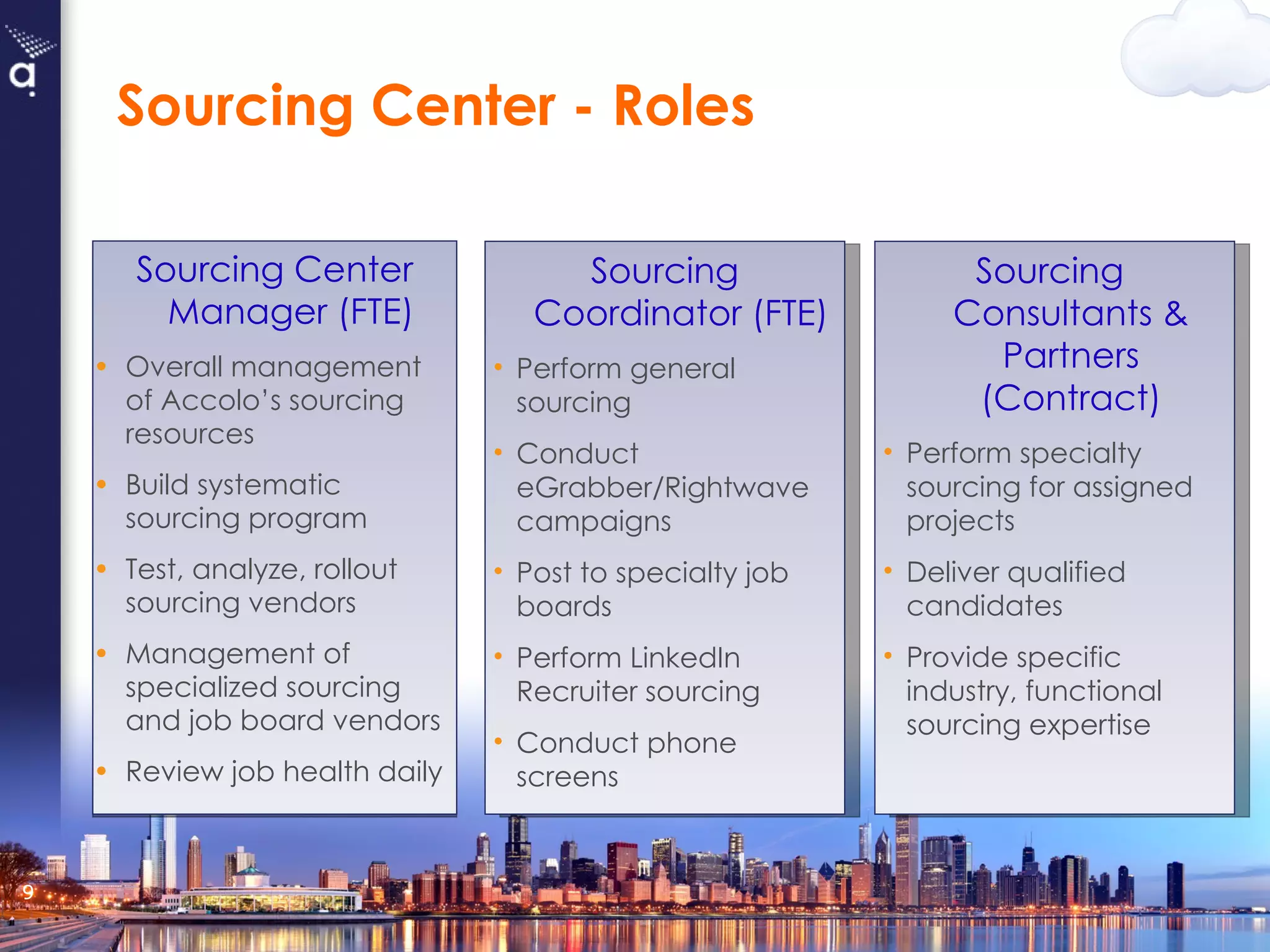 Sourcing Center Manager (FTE) Overall management  of Accolo’s sourcing resources Build systematic sourcing program Test, analyze, rollout sourcing vendors Management of specialized sourcing and job board vendors  Review job health daily Sourcing Center - Roles Sourcing Coordinator (FTE) Perform general sourcing Conduct eGrabber/Rightwave campaigns  Post to specialty job boards Perform LinkedIn Recruiter sourcing Conduct phone screens Sourcing  Consultants & Partners (Contract) Perform specialty  sourcing for assigned projects Deliver qualified candidates Provide specific industry, functional sourcing expertise 