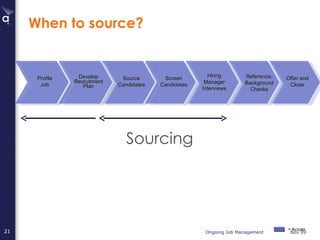 When to source? = Accolo Profile Job Offer and Close Reference, Background Checks Hiring Manager Interviews Source Candidates Screen Candidates Develop Recruitment Plan Sourcing 