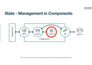 Alle
Rechte
liegen
bei
Peter
Hecker.
Vervielfältigung
ist
nicht
erlaubt.
State - Management in Components
Quelle: https://dev.to/kevtiq/how-to-create-a-scalable-and-maintainable-front-end-architecture-4f47
 