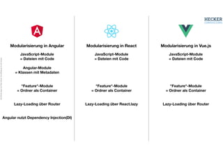 Alle
Rechte
liegen
bei
Peter
Hecker.
Vervielfältigung
ist
nicht
erlaubt.
Modularisierung in Angular Modularisierung in React Modularisierung in Vue.js
JavaScript-Module
= Dateien mit Code
Angular-Module
= Klassen mit Metadaten
"Feature"-Module
= Ordner als Container
Lazy-Loading über Router
Angular nutzt Dependency Injection(DI)
JavaScript-Module
= Dateien mit Code
"Feature"-Module
= Ordner als Container
Lazy-Loading über React.lazy
JavaScript-Module
= Dateien mit Code
"Feature"-Module
= Ordner als Container
Lazy-Loading über Router
 