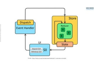 Alle
Rechte
liegen
bei
Peter
Hecker.
Vervielfältigung
ist
nicht
erlaubt.
Quelle: https://redux.js.org/tutorials/essentials/part-1-overview-concepts
 