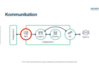 Alle
Rechte
liegen
bei
Peter
Hecker.
Vervielfältigung
ist
nicht
erlaubt.
Kommunikation
Quelle: https://dev.to/kevtiq/how-to-create-a-scalable-and-maintainable-front-end-architecture-4f47
 