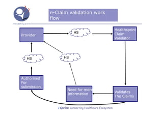 e-Claim validation work
             flow

                                                            Healthsprint
                           HS                               Claim
Provider
                                                            Validator




   HS               HS




Authorised
For
submission
                       Need for more
                                                            Validates
                       Information
                                                            The Claims


                i Sprint: Connecting Healthcare Ecosystem
 