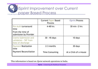 iSprint Improvement over Current
        paper Based Process
                                  Current Paper Based                            iSprint Process
                                        Process
  Pre-Auth turnaround                       4-48 hrs                              30 min -2 hrs
  time
  From the time of
  submission by Provider
  Claims Submission and                  30 - 45 days                               10 days
  validation - TAT from
  Date of discharge
  Payment Realization                    2-3 months                                 30 days
  time
  Payment Reconciliation             Time Consuming                           At a Click of a mouse



This information is based on iSprint network operations in India.
                              iSprint – Connecting the Healthcare Ecosystem
 