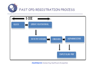 FAST OPD REGISTRATION PROCESS




      HealthSprint: Connecting Healthcare Ecosystem
 