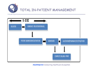 TOTAL IN-PATIENT MANAGEMENT




      HealthSprint: Connecting Healthcare Ecosystem
 