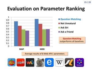 19 / 28
Evaluation on Parameter Ranking
0
0.1
0.2
0.3
0.4
0.5
0.6
0.7
0.8
0.9
1
MAP MRR
Question Matching
Not Unnatural
As...