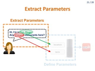 21 / 28
Extract Parameters
term
location
Define Parameters
Extract Parameters
Hi, I’m in San Diego.
Any Chinese restaurant...