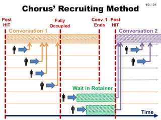 Chorus’ Recruiting Method
Conversation 1 Conversation 2
Post
HIT
Fully
Occupied
Conv. 1
Ends
Post
HIT
Wait in Retainer
Tim...