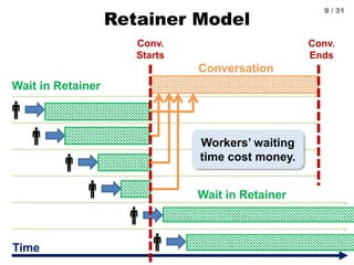 Retainer Model
Conversation
Conv.
Ends
Wait in Retainer
Time
Conv.
Starts
Wait in Retainer
Workers’ waiting
time cost mone...