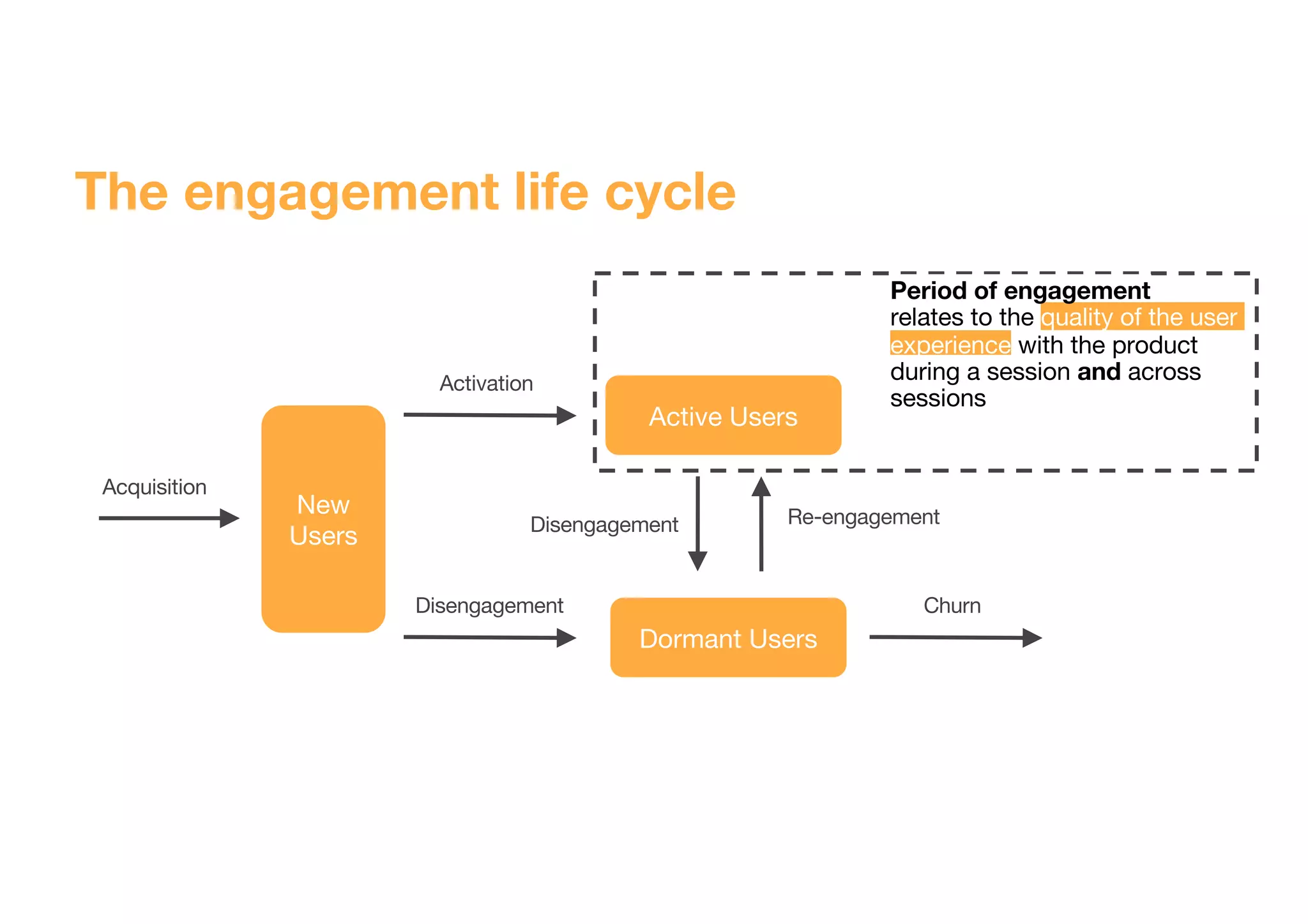 New
Users
Acquisition
Active Users
Activation
Disengagement
Dormant Users
Churn
Disengagement Re-engagement
Period of engagement
relates to the quality of the user
experience with the product
during a session and across
sessions
The engagement life cycle
 