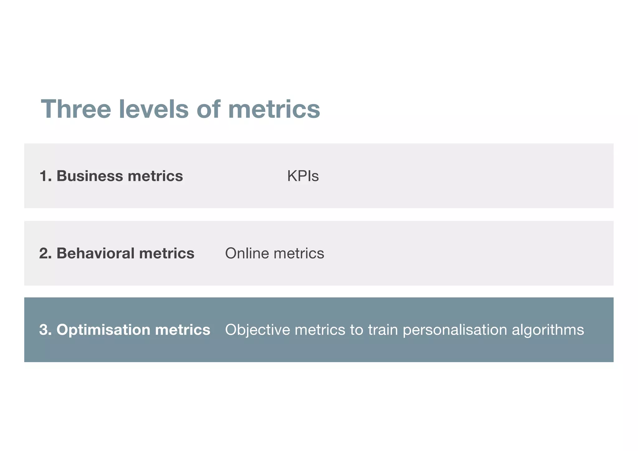 3. Optimisation metrics Objective metrics to train personalisation algorithms
Three levels of metrics
2. Behavioral metrics Online metrics
1. Business metrics KPIs
 