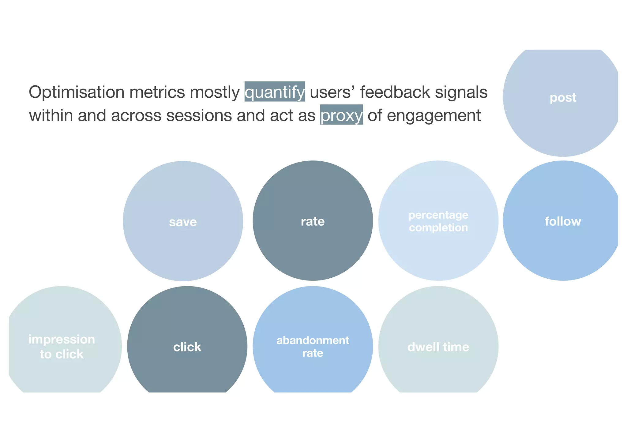 follow
post
percentage
completion
dwell time
abandonment
rateclick
impression
to click
ratesave
Optimisation metrics mostly quantify users’ feedback signals
within and across sessions and act as proxy of engagement
 