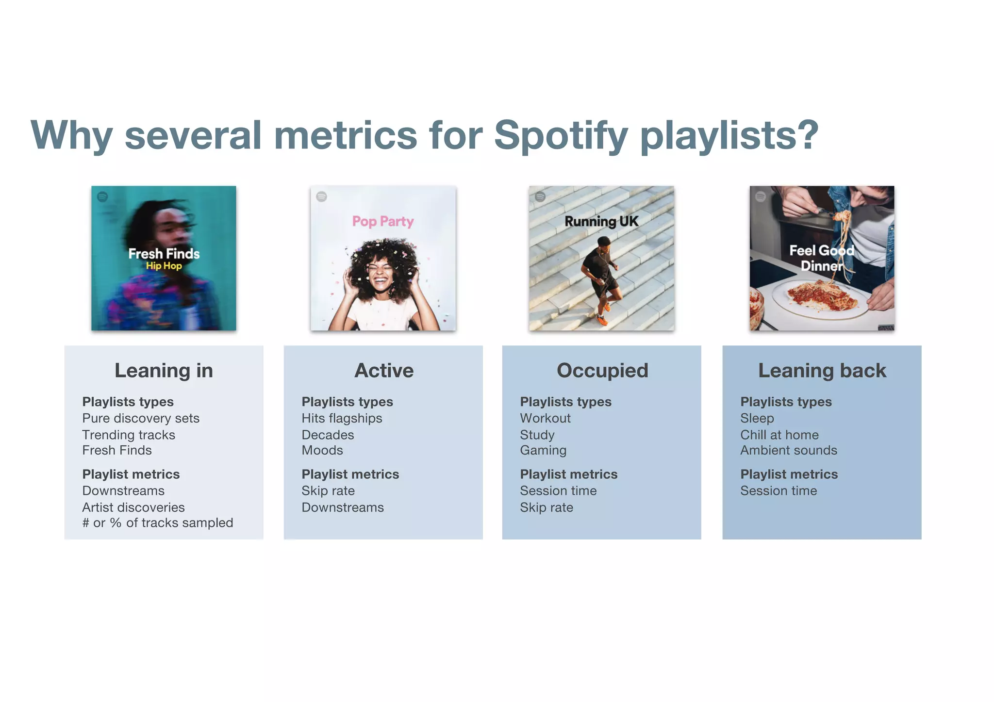 Leaning backLeaning in Active Occupied
Playlists types
Pure discovery sets
Trending tracks
Fresh Finds
Playlist metrics
Downstreams
Artist discoveries
# or % of tracks sampled
Playlists types
Sleep
Chill at home
Ambient sounds
Playlist metrics
Session time
Playlists types
Workout
Study
Gaming
Playlist metrics
Session time
Skip rate
Playlists types
Hits flagships
Decades
Moods
Playlist metrics
Skip rate
Downstreams
Why several metrics for Spotify playlists?
 