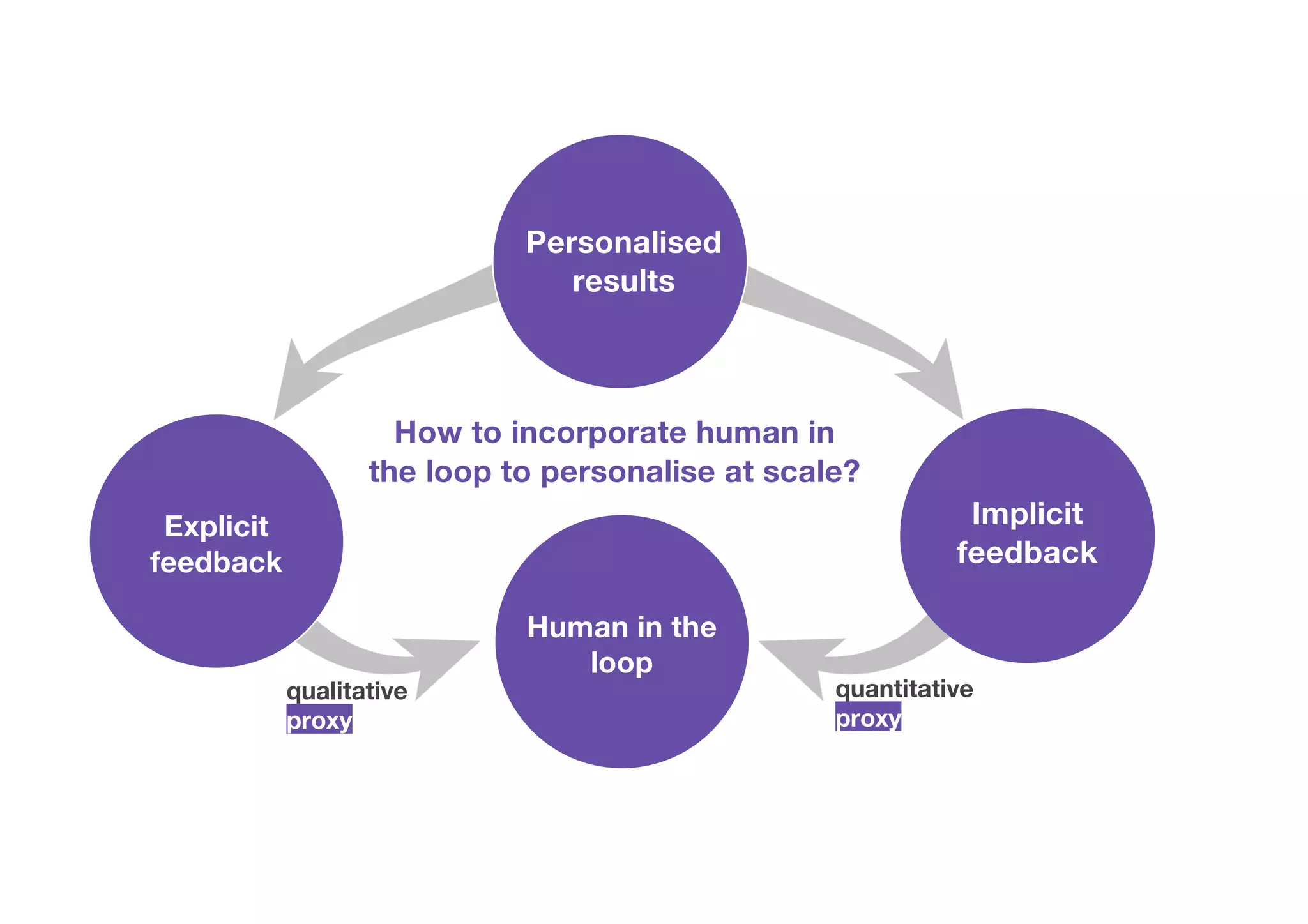 Implicit
feedback
Human in the
loop
quantitative
proxy
Explicit
feedback
Personalised
results
How to incorporate human in
the loop to personalise at scale?
qualitative
proxy
 