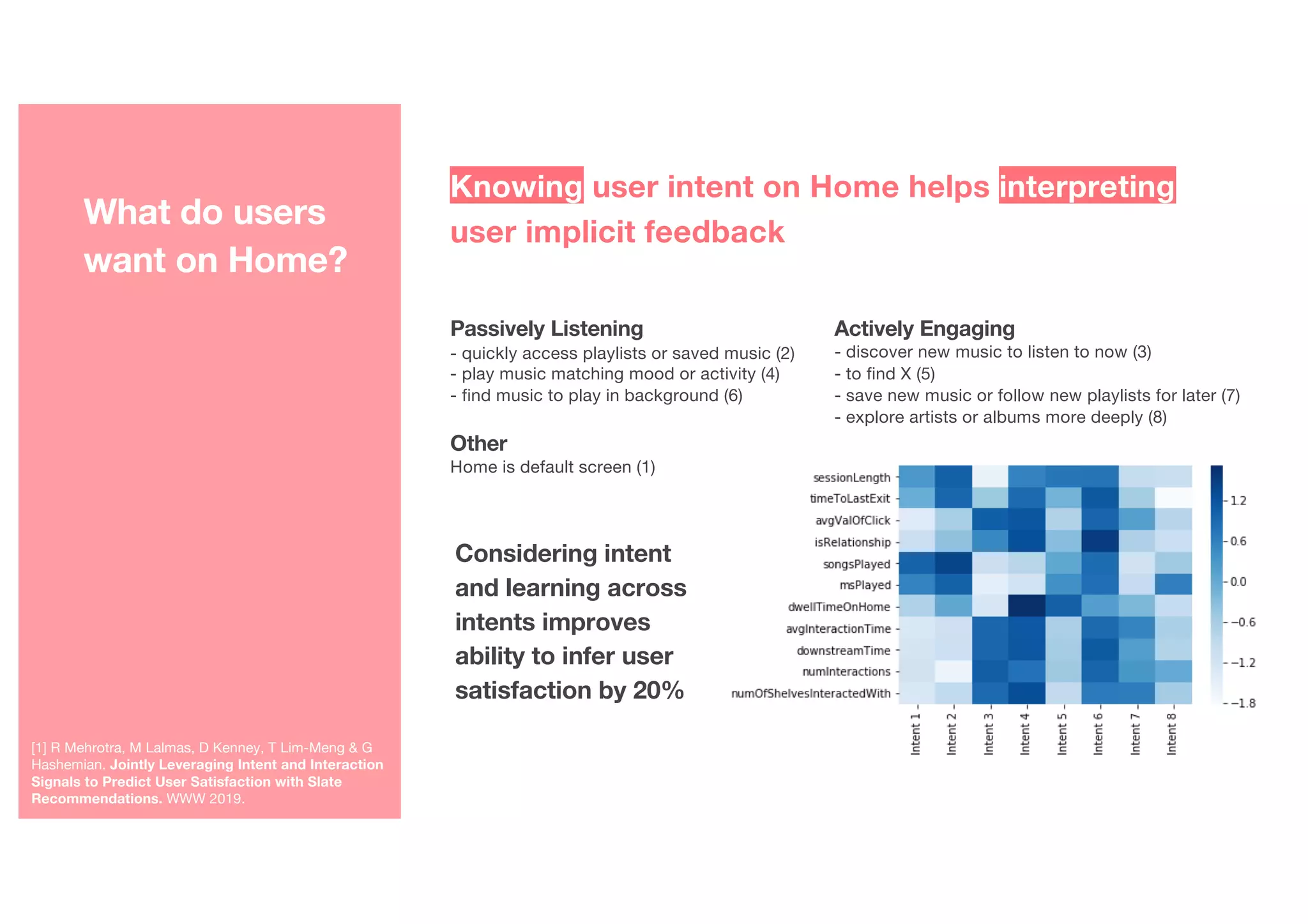 [1] R Mehrotra, M Lalmas, D Kenney, T Lim-Meng & G
Hashemian. Jointly Leveraging Intent and Interaction
Signals to Predict User Satisfaction with Slate
Recommendations. WWW 2019.
What do users
want on Home?
Knowing user intent on Home helps interpreting
user implicit feedback
Passively Listening
- quickly access playlists or saved music (2)
- play music matching mood or activity (4)
- find music to play in background (6)
Other
Home is default screen (1)
Actively Engaging
- discover new music to listen to now (3)
- to find X (5)
- save new music or follow new playlists for later (7)
- explore artists or albums more deeply (8)
Considering intent
and learning across
intents improves
ability to infer user
satisfaction by 20%
 