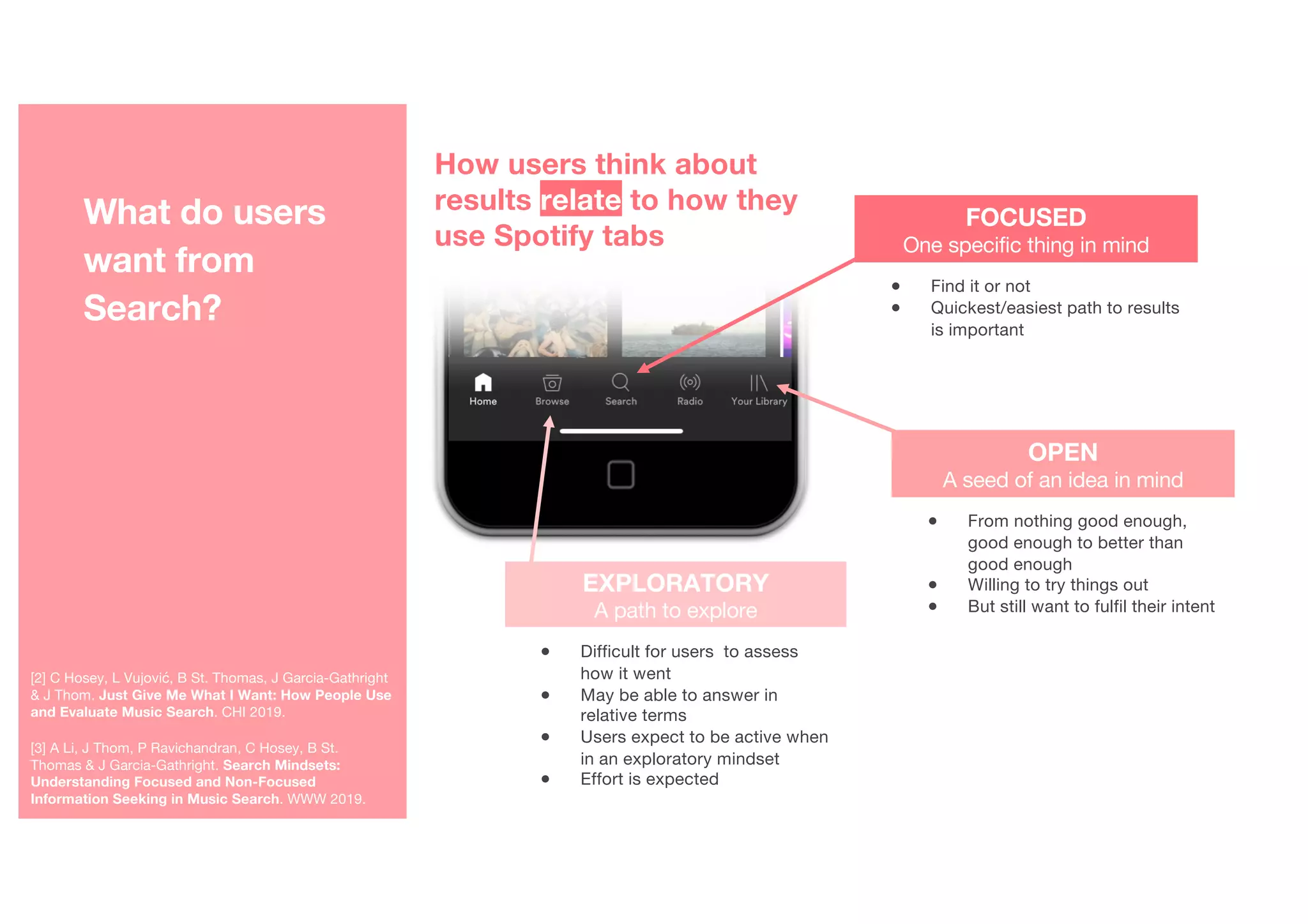 FOCUSED
One specific thing in mind
● Find it or not
● Quickest/easiest path to results
is important
● From nothing good enough,
good enough to better than
good enough
● Willing to try things out
● But still want to fulfil their intent
EXPLORATORY
A path to explore
● Difficult for users to assess
how it went
● May be able to answer in
relative terms
● Users expect to be active when
in an exploratory mindset
● Effort is expected
[2] C Hosey, L Vujović, B St. Thomas, J Garcia-Gathright
& J Thom. Just Give Me What I Want: How People Use
and Evaluate Music Search. CHI 2019.
[3] A Li, J Thom, P Ravichandran, C Hosey, B St.
Thomas & J Garcia-Gathright. Search Mindsets:
Understanding Focused and Non-Focused
Information Seeking in Music Search. WWW 2019.
How users think about
results relate to how they
use Spotify tabs
What do users
want from
Search?
OPEN
A seed of an idea in mind
 