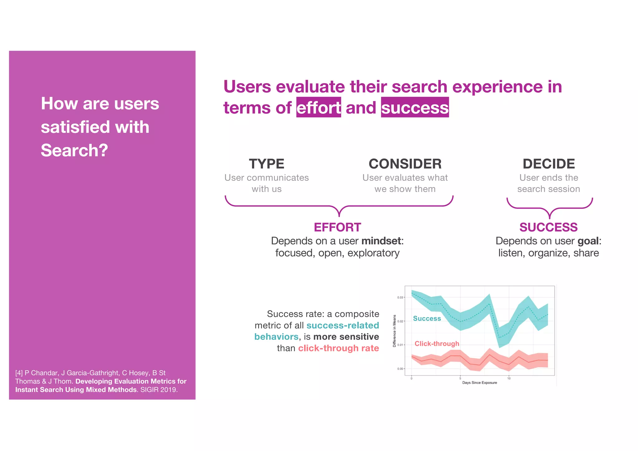[4] P Chandar, J Garcia-Gathright, C Hosey, B St
Thomas & J Thom. Developing Evaluation Metrics for
Instant Search Using Mixed Methods. SIGIR 2019.
Success rate: a composite
metric of all success-related
behaviors, is more sensitive
than click-through rate
Users evaluate their search experience in
terms of effort and success
TYPE
User communicates
with us
CONSIDER
User evaluates what
we show them
DECIDE
User ends the
search session
EFFORT
Depends on a user mindset:
focused, open, exploratory
SUCCESS
Depends on user goal:
listen, organize, share
Success
Click-through
How are users
satisfied with
Search?
 