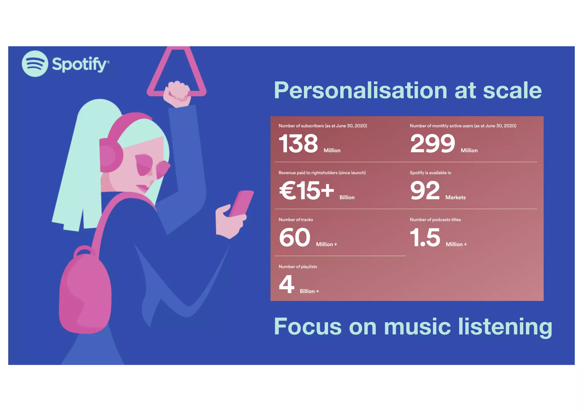 Personalisation at scale
Focus on music listening
 