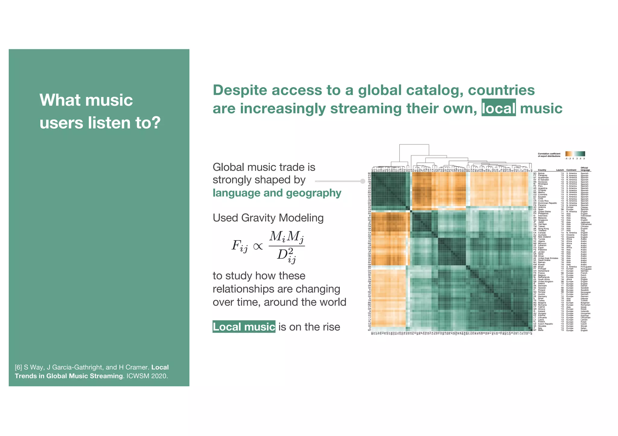 [6] S Way, J Garcia-Gathright, and H Cramer. Local
Trends in Global Music Streaming. ICWSM 2020.
Despite access to a global catalog, countries
are increasingly streaming their own, local music
Global music trade is
strongly shaped by
language and geography
Used Gravity Modeling
to study how these
relationships are changing
over time, around the world
Local music is on the rise
What music
users listen to?
 