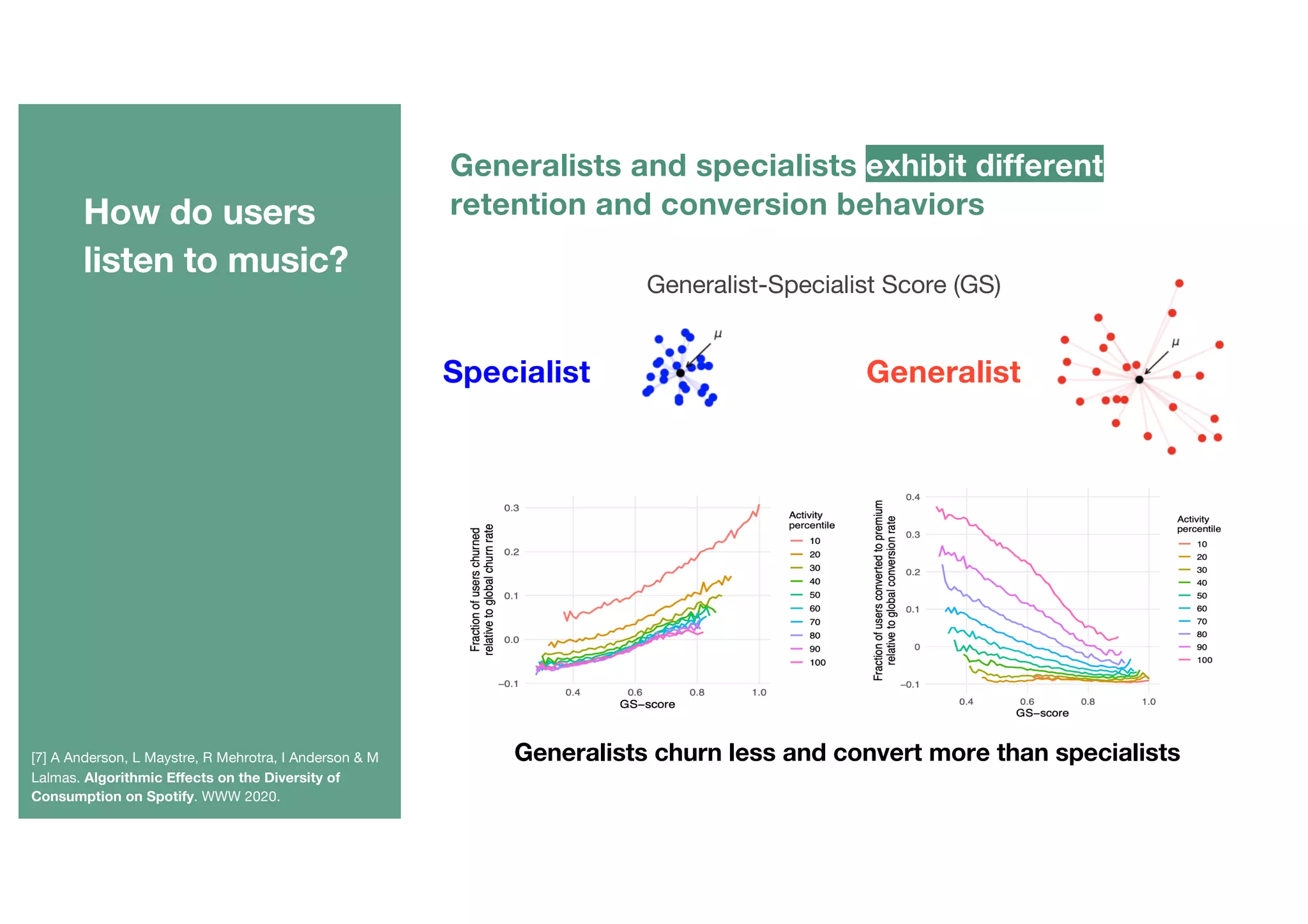 [7] A Anderson, L Maystre, R Mehrotra, I Anderson & M
Lalmas. Algorithmic Effects on the Diversity of
Consumption on Spotify. WWW 2020.
Generalists and specialists exhibit different
retention and conversion behaviorsHow do users
listen to music?
Generalist-Specialist Score (GS)
Specialist Generalist
Generalists churn less and convert more than specialists
 
