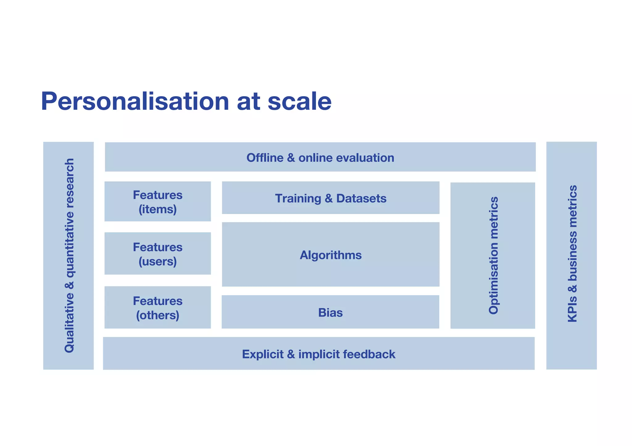 Qualitative&quantitativeresearch
KPIs&businessmetrics
Algorithms
Training & Datasets
Optimisationmetrics
Offline & online evaluation
Explicit & implicit feedback
Features
(items)
Features
(users)
Features
(others) Bias
Personalisation at scale
 