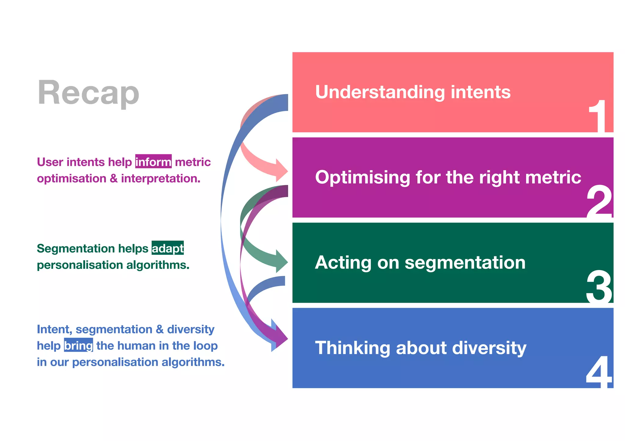 PZN Offsite 2019
Understanding intents
Optimising for the right metric
Acting on segmentation
Thinking about diversity
User intents help inform metric
optimisation & interpretation.
Intent, segmentation & diversity
help bring the human in the loop
in our personalisation algorithms.
Segmentation helps adapt
personalisation algorithms.
1
2
3
4
Recap
 