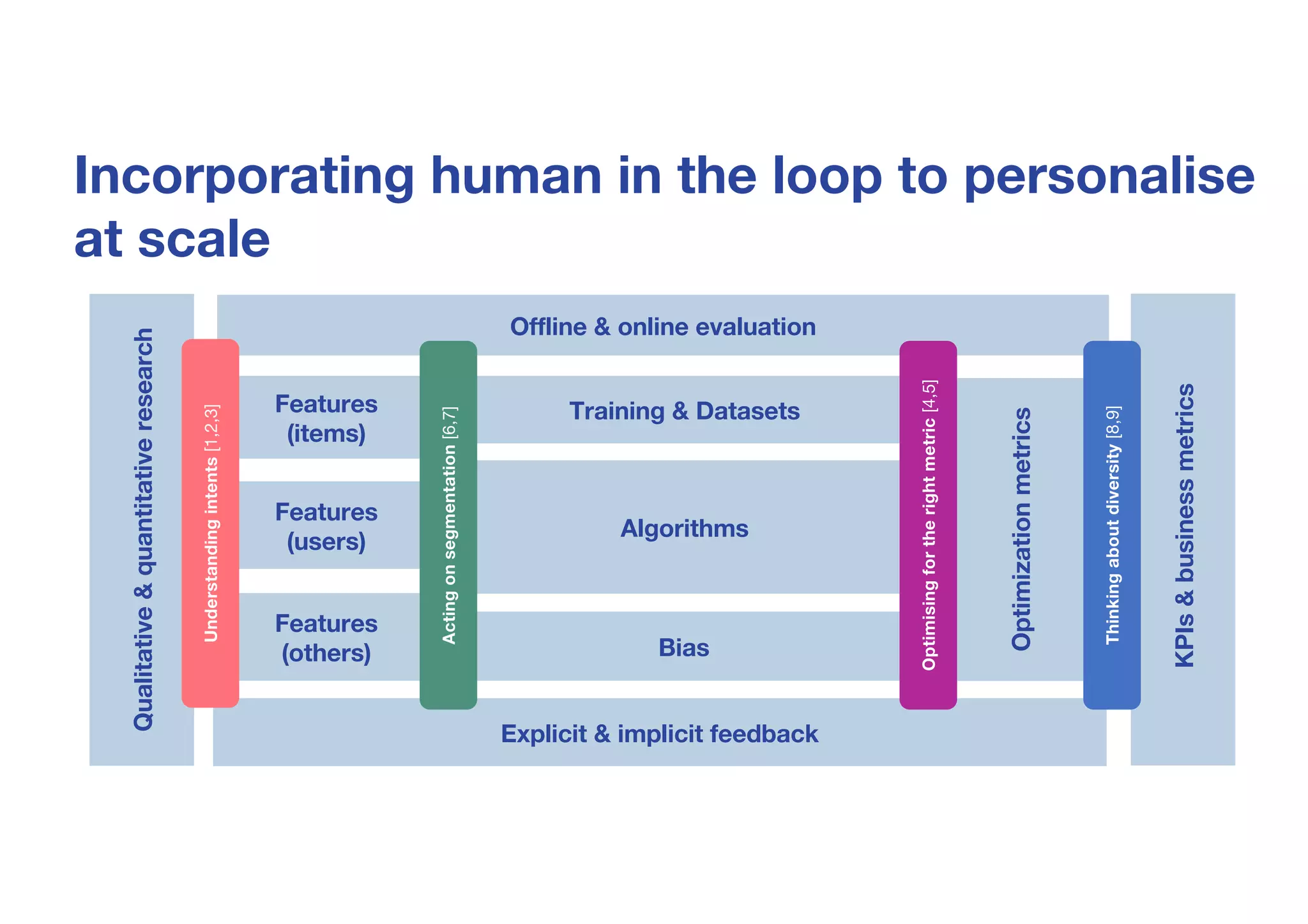 Qualitative&quantitativeresearch
KPIs&businessmetrics
Algorithms
Training & Datasets
Optimizationmetrics
Offline & online evaluation
Explicit & implicit feedback
Features
(items)
Features
(users)
Features
(others) Bias
Incorporating human in the loop to personalise
at scale
Understandingintents[1,2,3]
Actingonsegmentation[6,7]
Optimisingfortherightmetric[4,5]
Thinkingaboutdiversity[8,9]
 